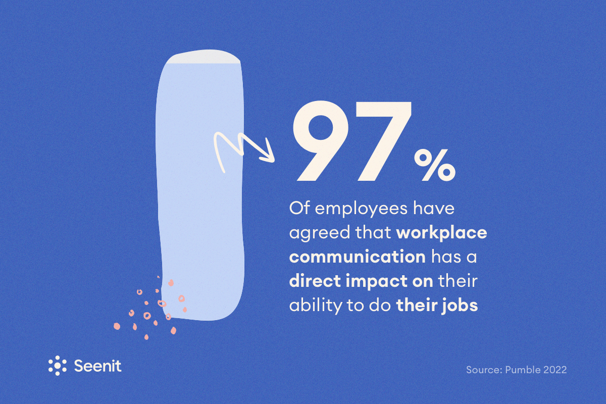 97% of employees have agreed that workplace communication has a direct impact on their ability to do their jobs