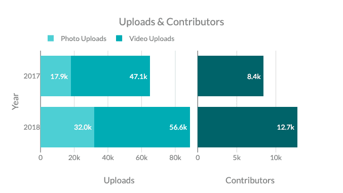 Contributors and uploads