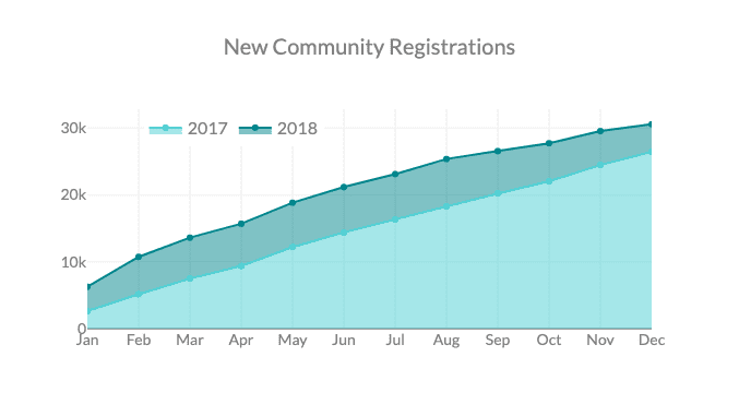 New community registrations
