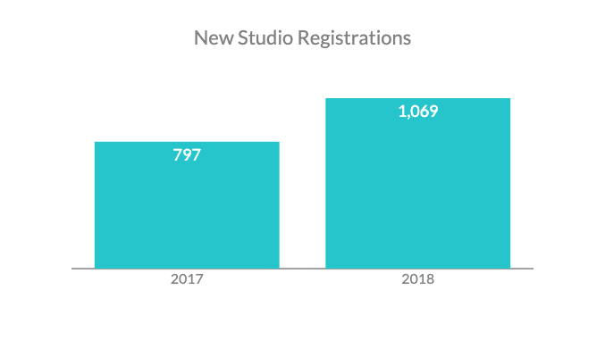 New Studio registrations