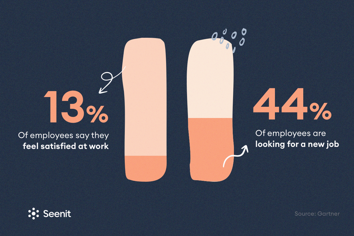 13% of employees say they feel satisfied at work. 44% of employees are looking for a new job