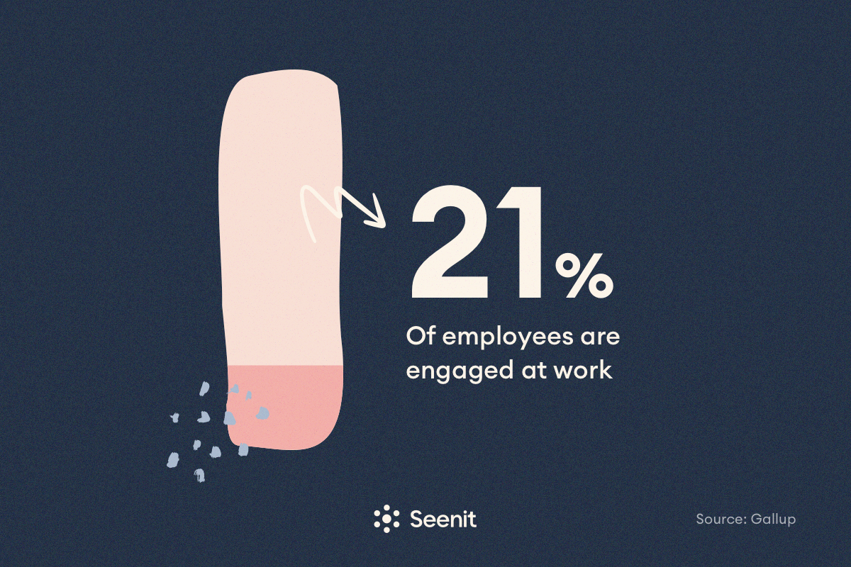 21% of employees are engaged at work
