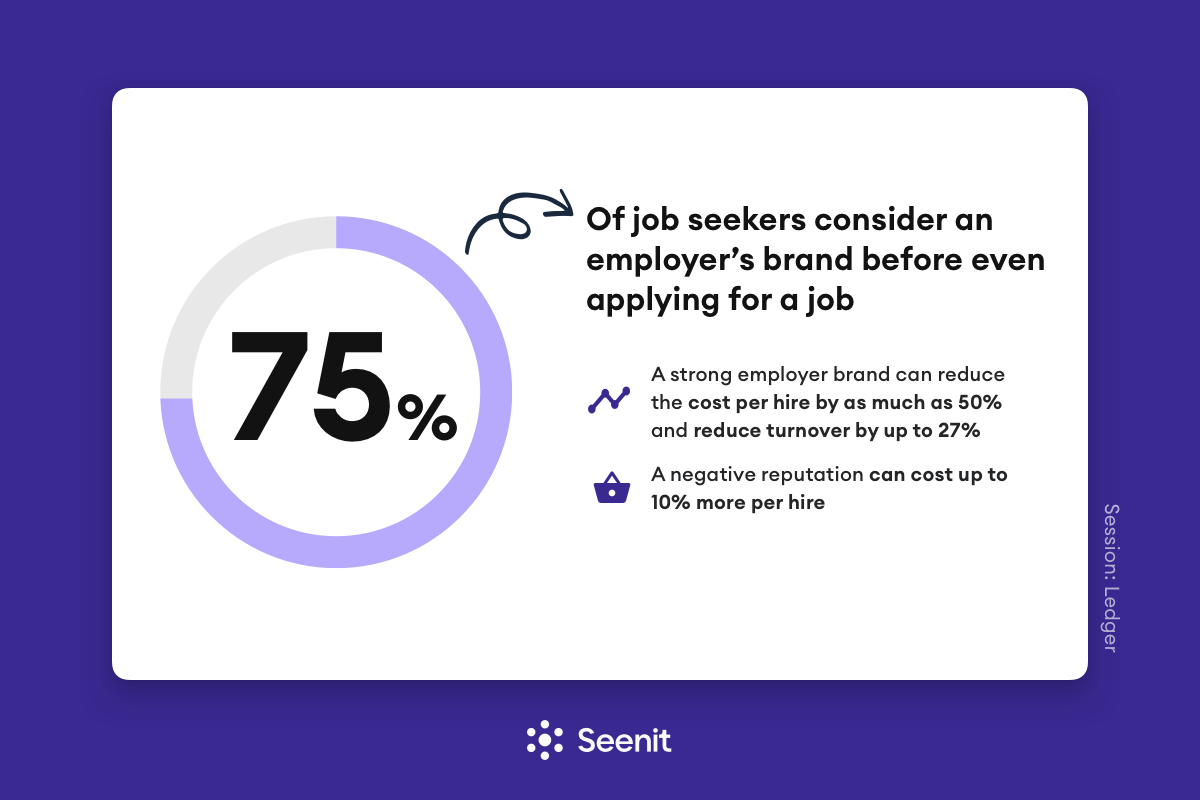 75% of job seekers consider a company's employer brand even before applying to a job