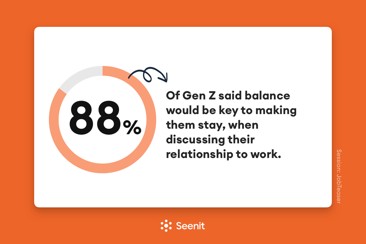 88% of Gen Z said balance is key to making them stay in their role
