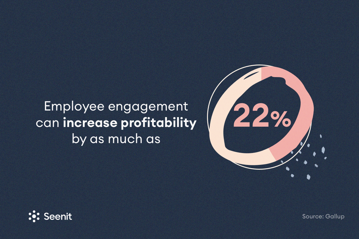 Employee engagement can increase profitability by as much as 22%