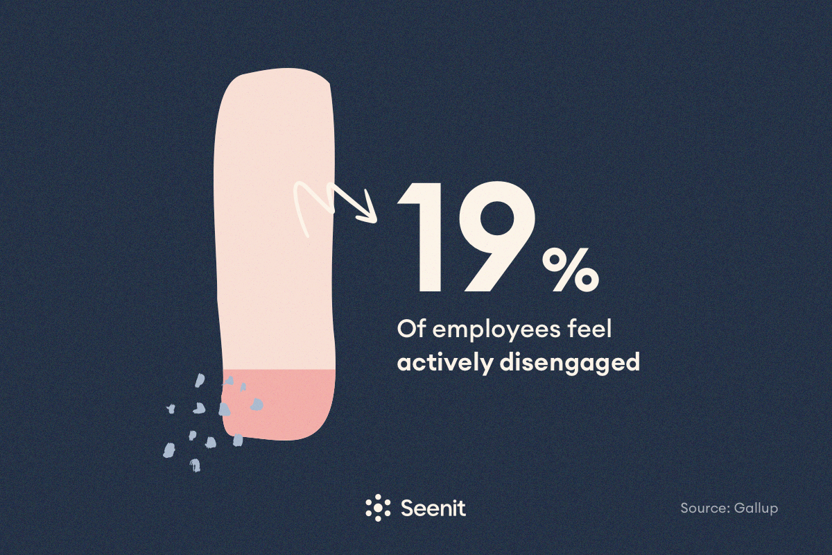 19% of employees feel actively disengaged