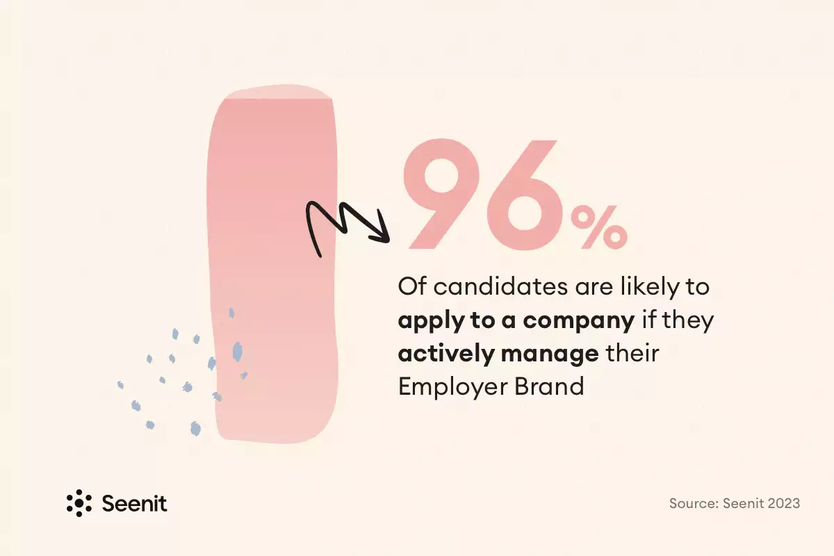 96% of employees would be more likely to apply to a company with a good Employer Brand