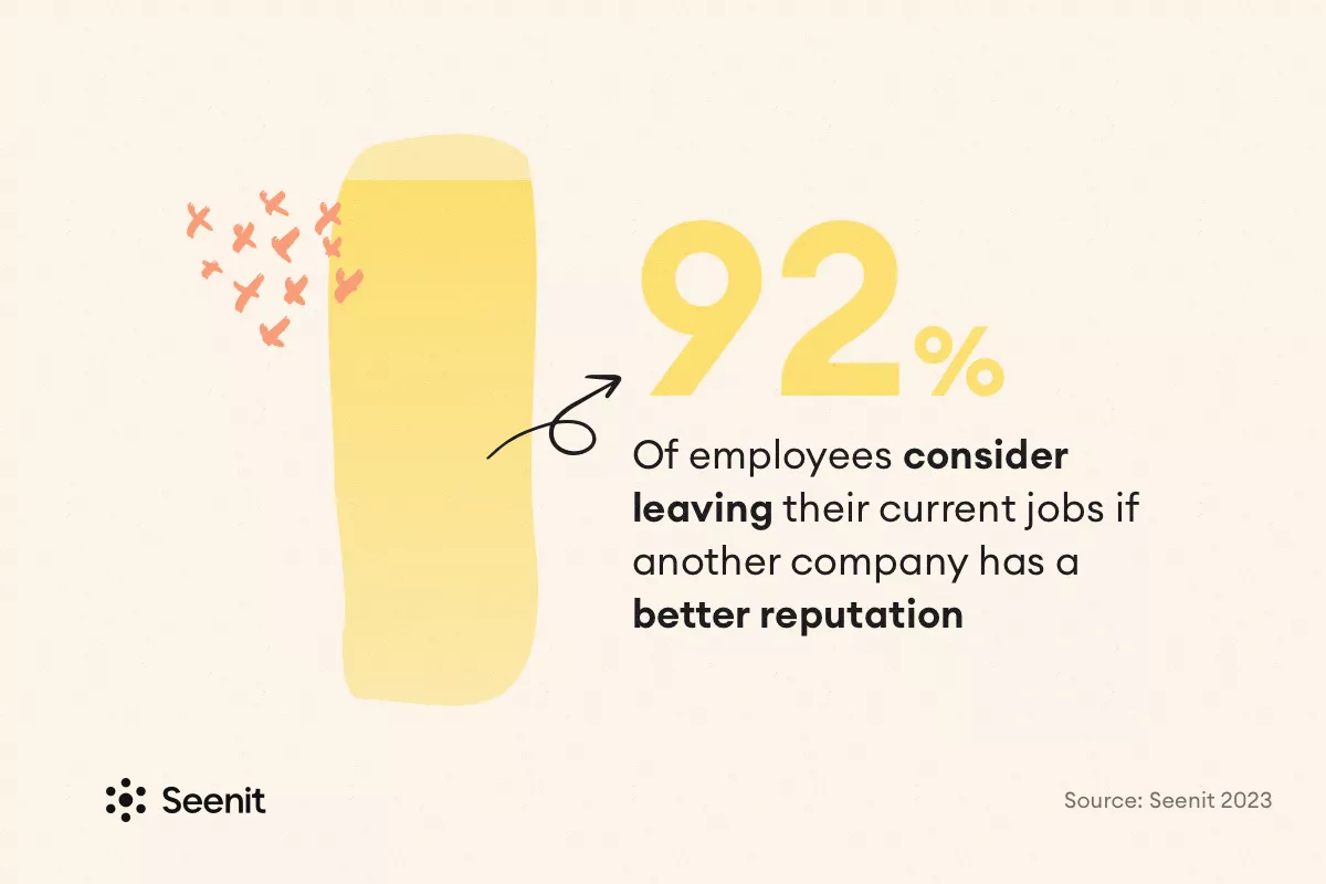 92% of employees consider leaving their current jobs if another company has a better reputation