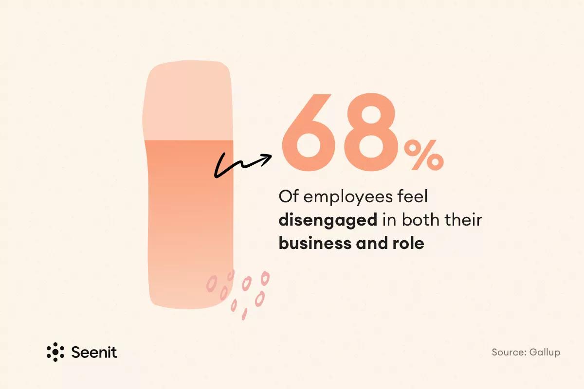 68% of employees feel disengaged in both their business and role