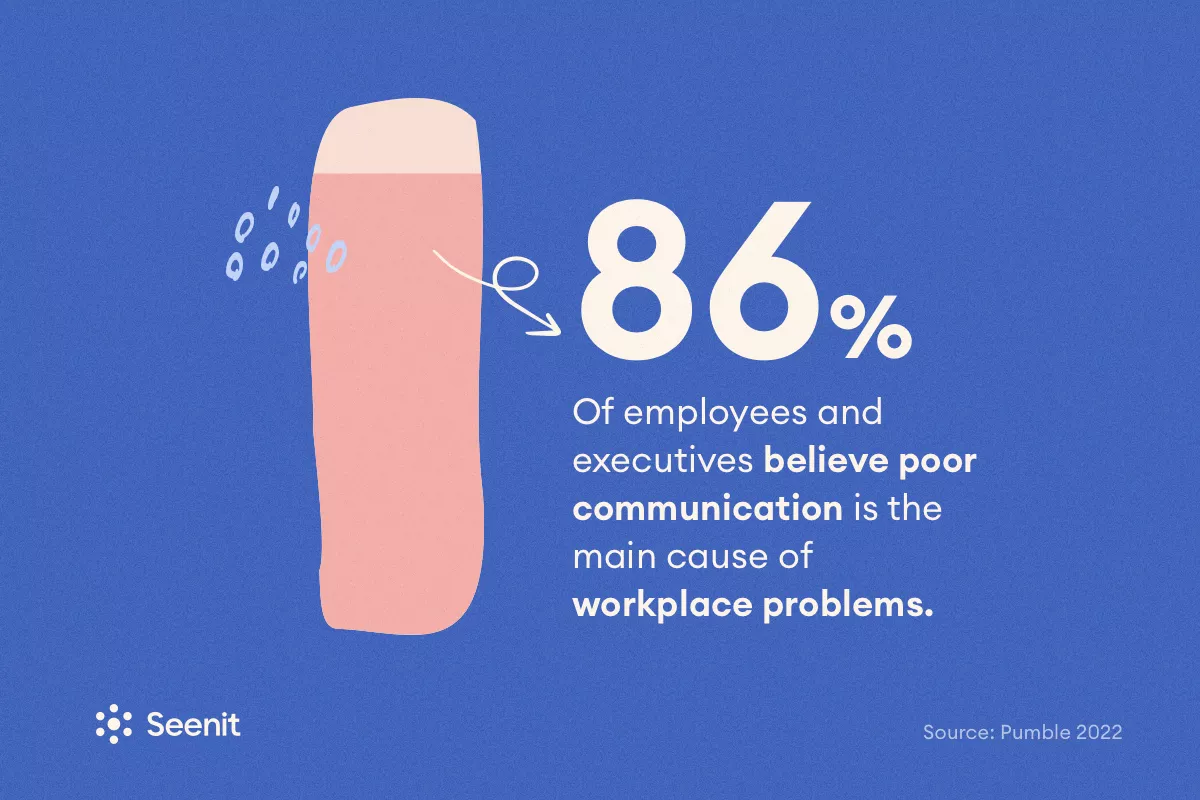 86% of employees and executives believe poor communication is the main cause of workplace problems.