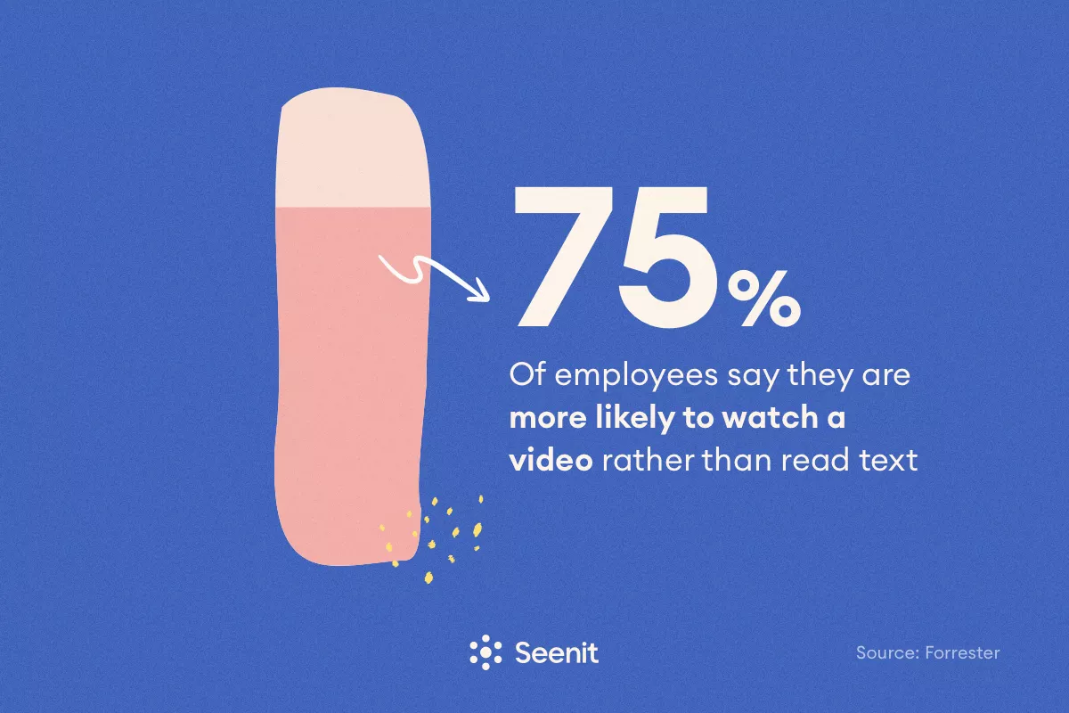 5% of employees say they are more likely to watch a video rather than read text