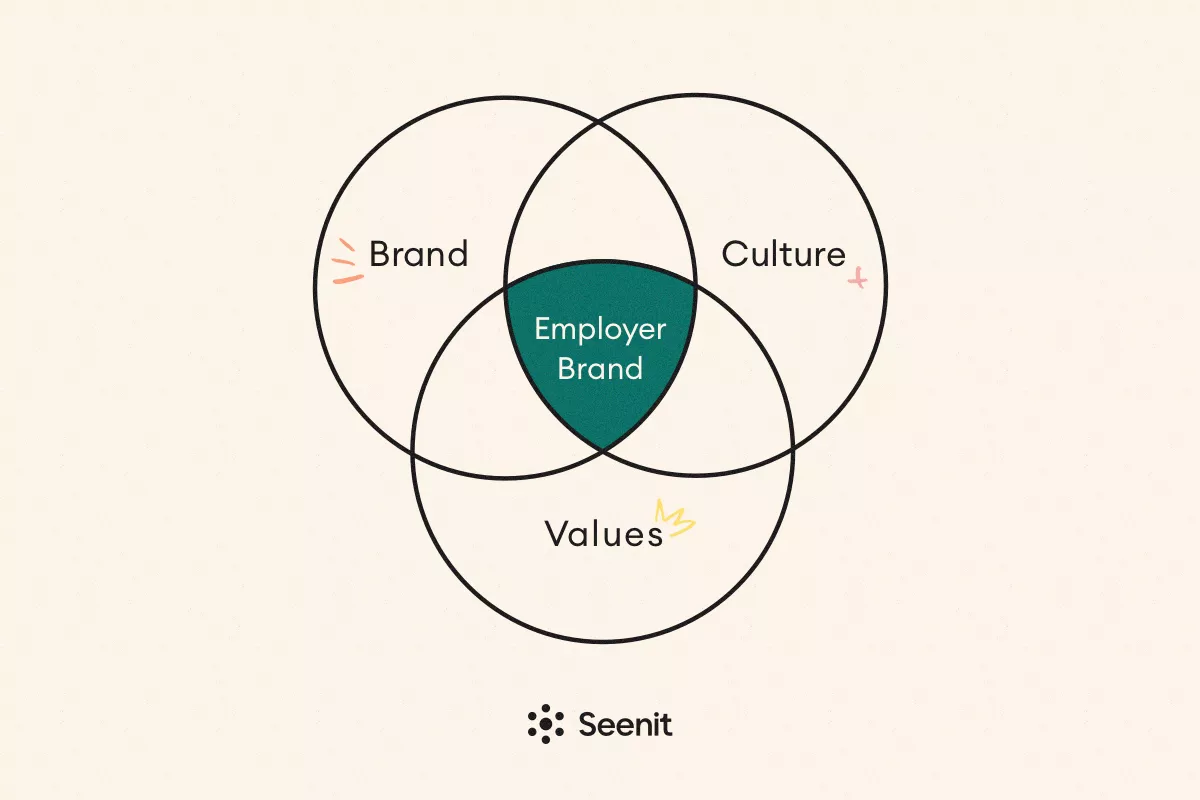 Employer Brand = Brand + Culture + Values
