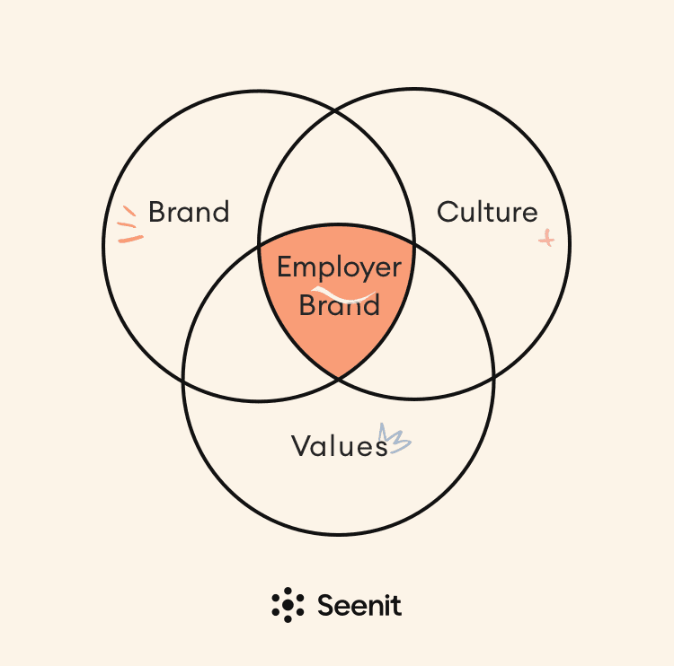 Venn diagram