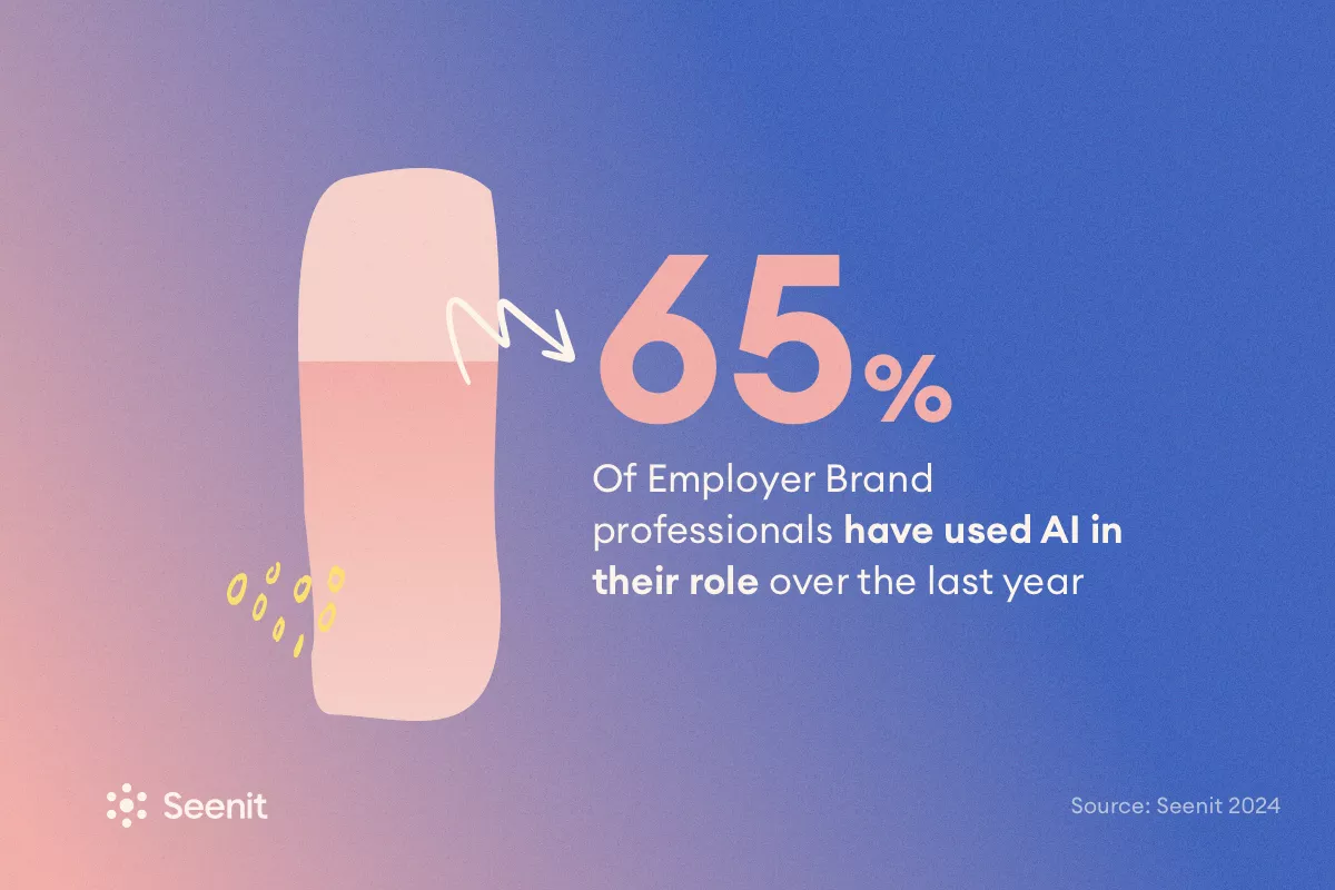 65% of Employer Brand professionals have used AI in their role over the last year