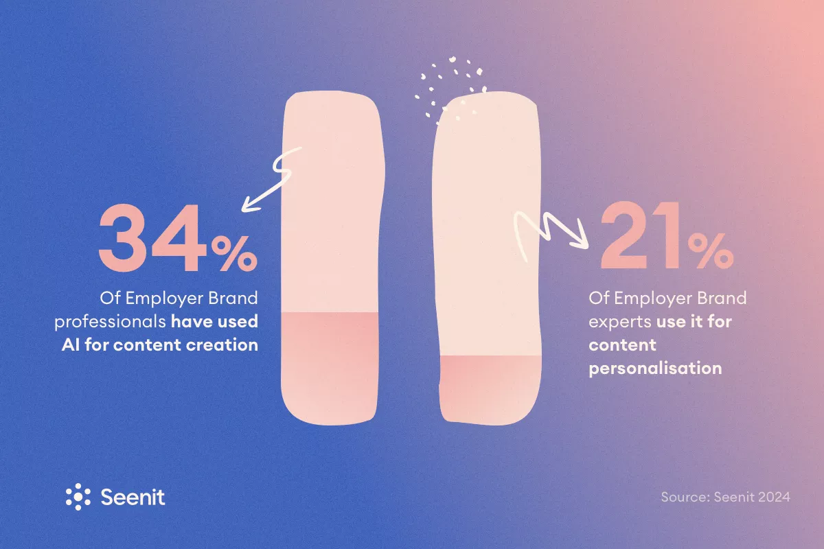 34% of Employer Brand professionals have used AI for content creation, while 21% use it for content personalisation.