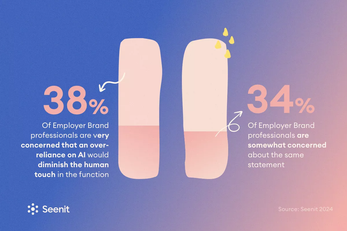 The majority are either very concerned (38%) or somewhat concerned (34%) that an over-reliance on AI would diminish the human touch in Employer Branding.