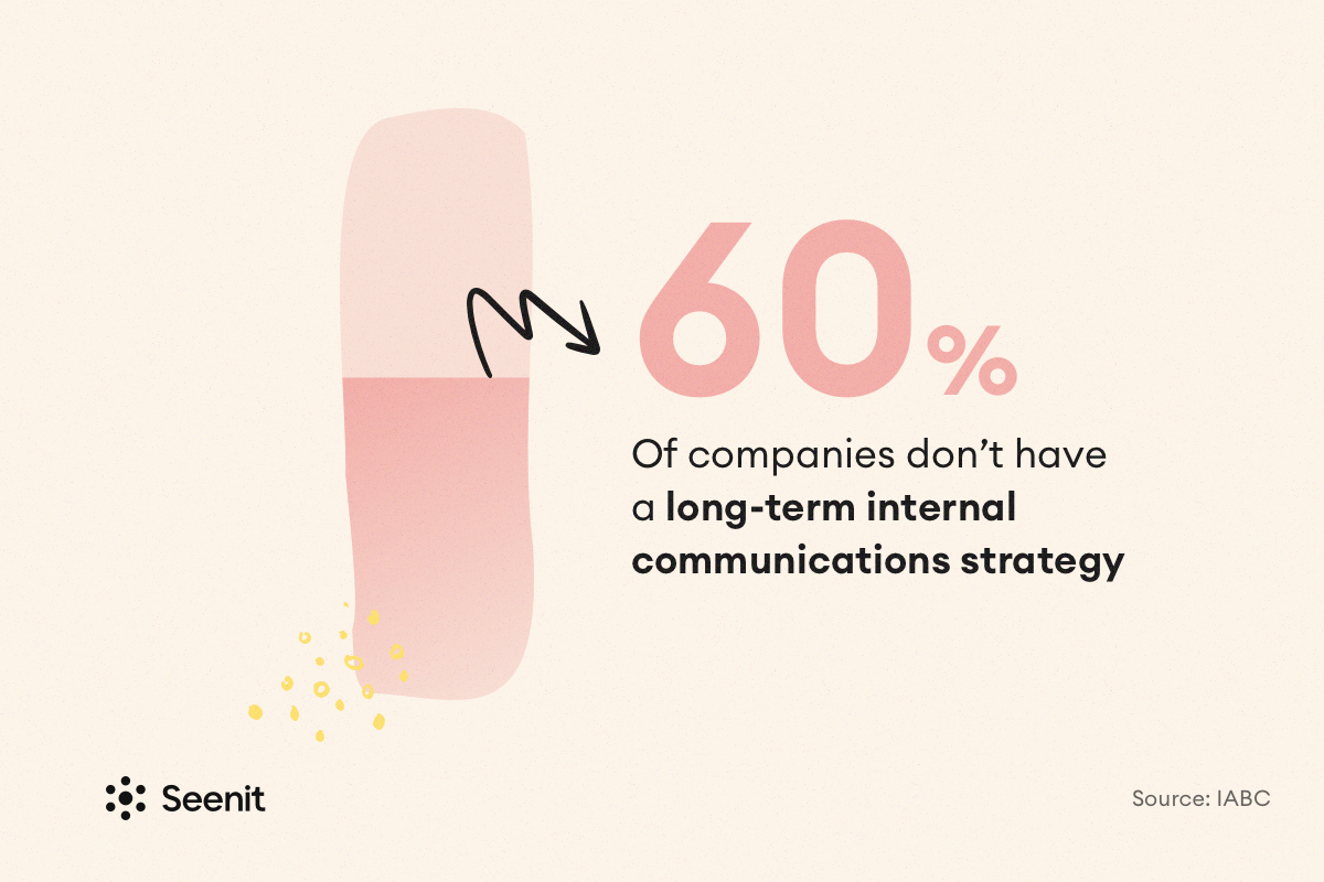 60% of companies don’t have a long-term internal comms strategy