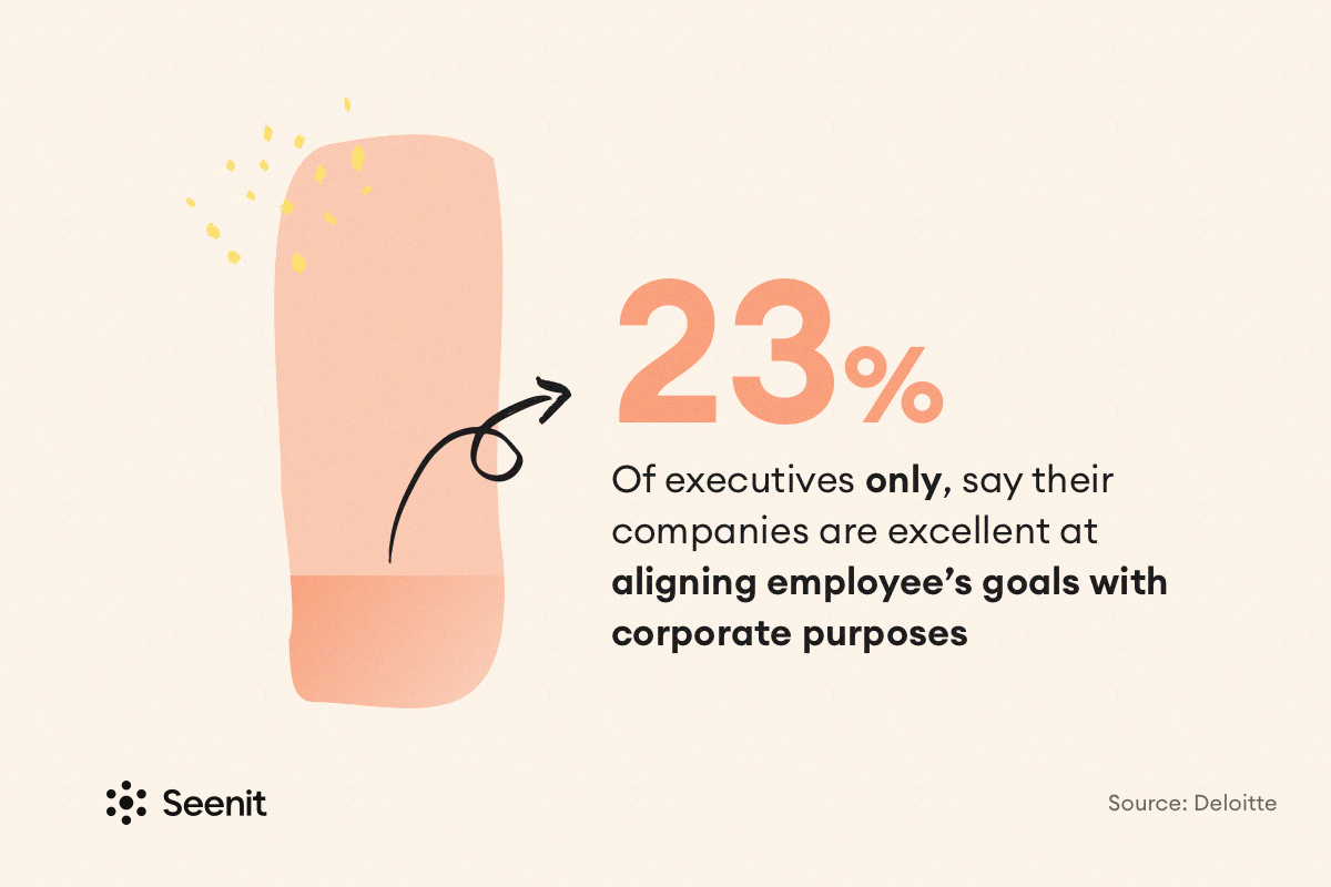 Only 23% of executives say that their companies are excellent at aligning employees’ goals with corporate purposes