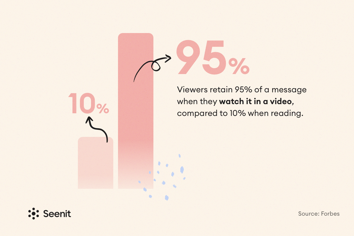 viewers retain 95% of a message when they watch it in a video, compared to 10% when reading.