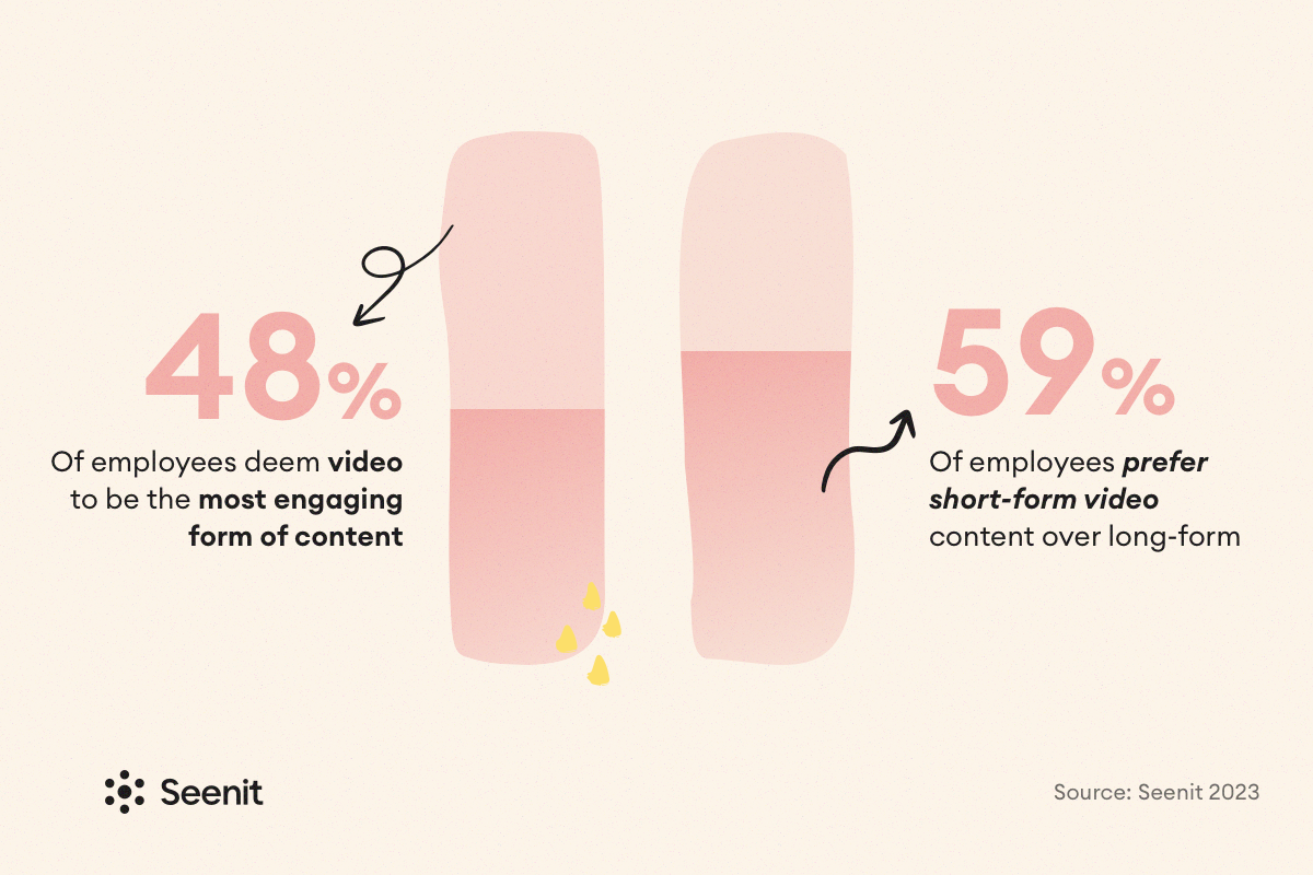 Video is deemed the most engaging form of content by 48% of employees with 59% preferring short-form video content over long-form