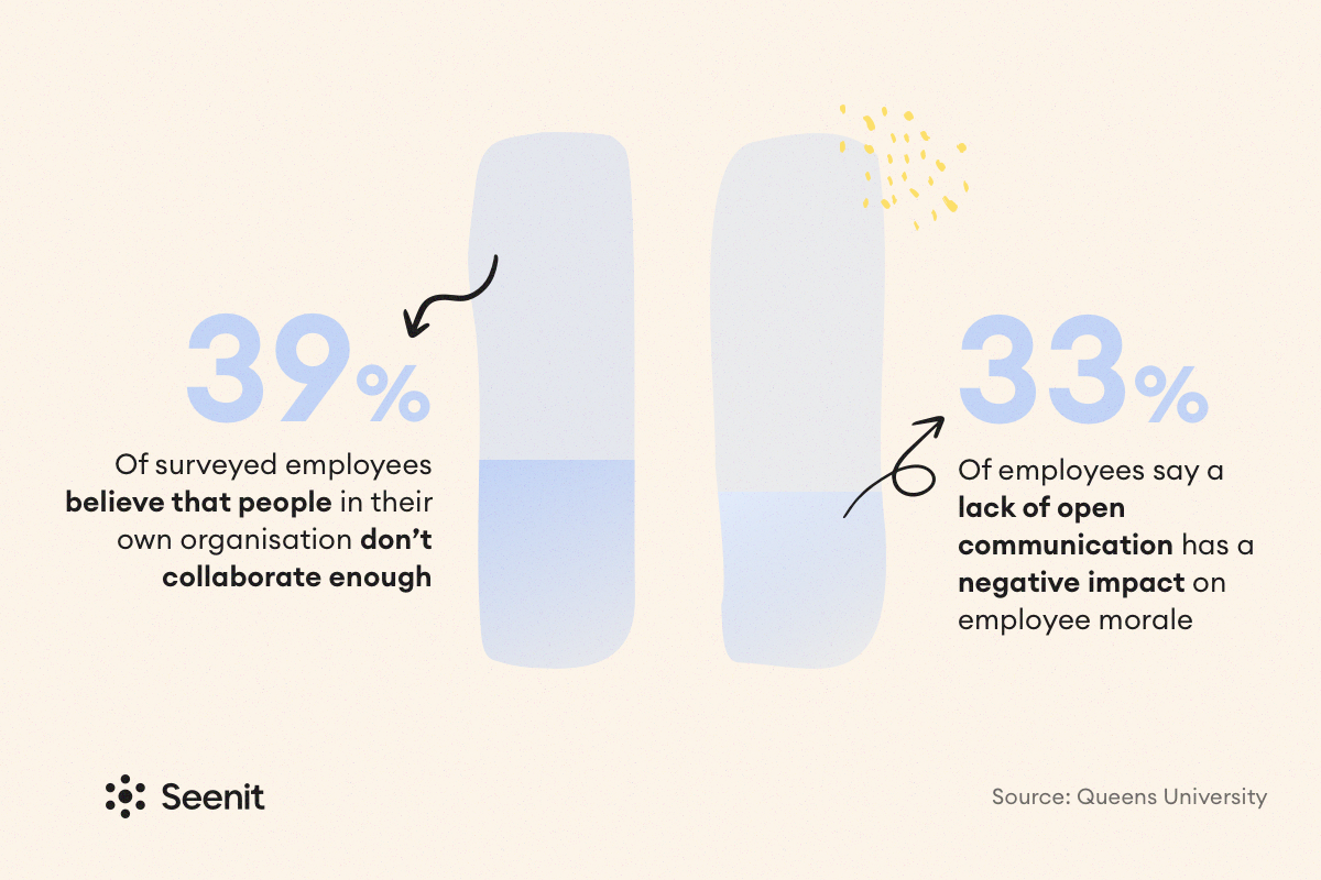 39% of surveyed employees believe that people in their own organisation don’t collaborate enough with 33% of employees saying a lack of open, honest communication has the most negative impact on employee morale