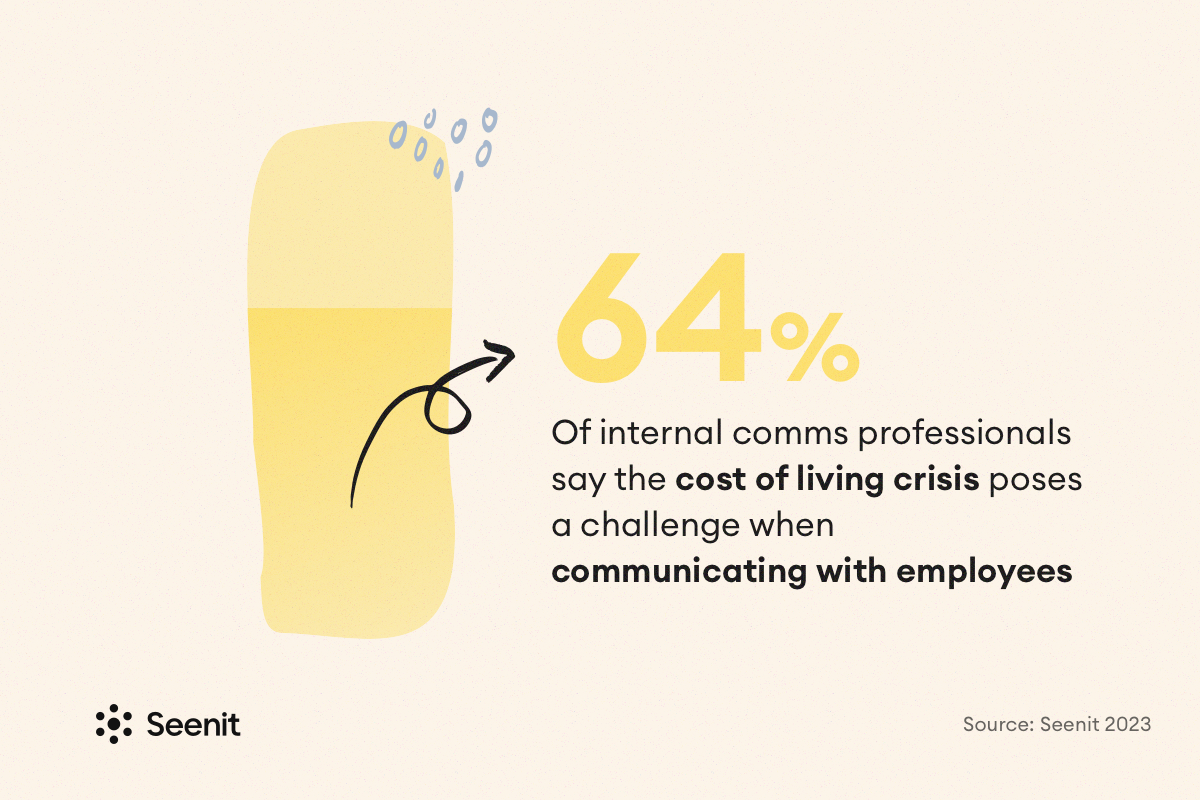 64% of internal comms professionals say the cost of living crisis poses a challenge when communicating with employees.