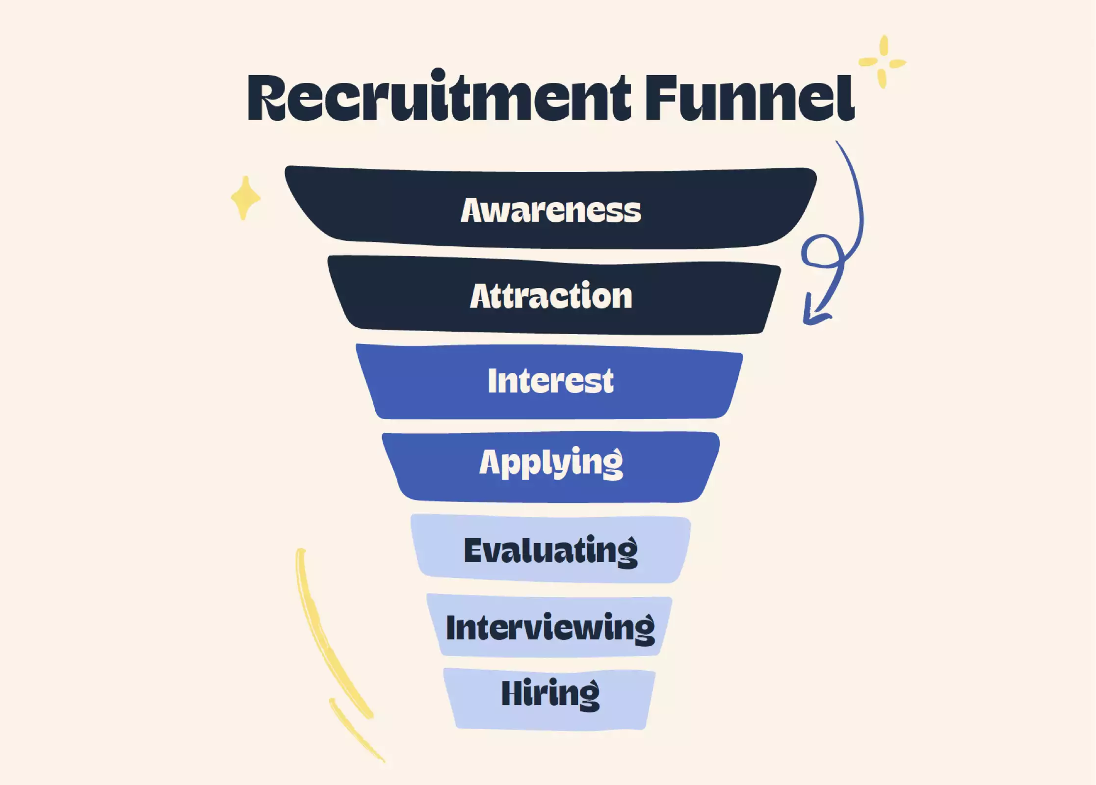Recruitment funnel graphic