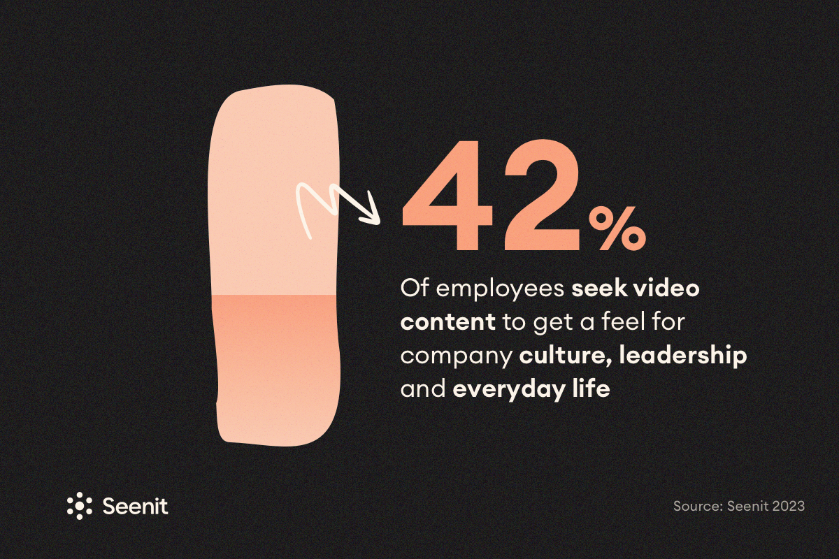 42% of employees seek video content to get a feel for company culture, leadership and everyday life.