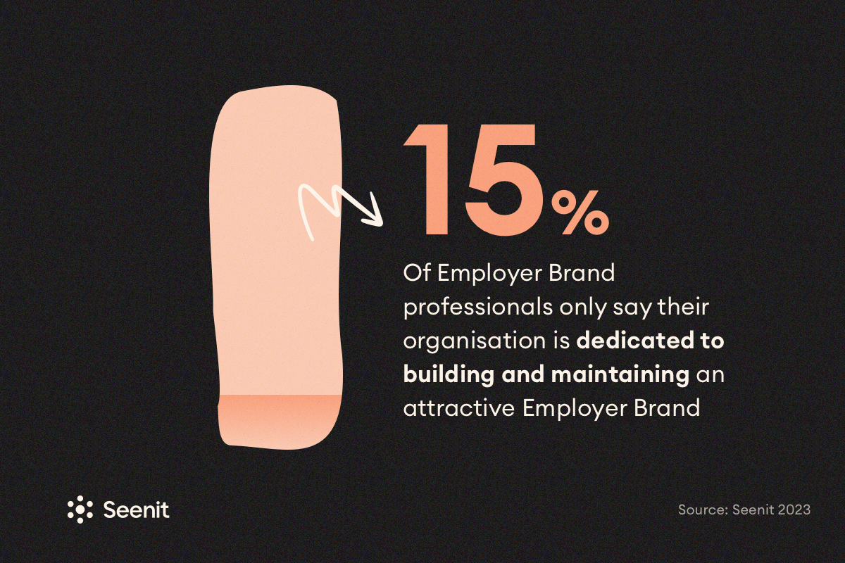 only 15% of Employer Brand professionals say their organisation is dedicated to building and maintaining an attractive Employer Brand