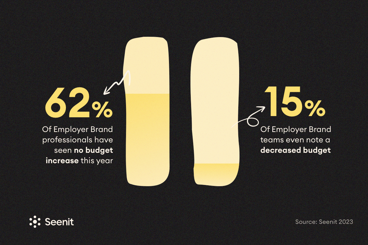 62% of Employer Brand professionals reporting no increase in their budget this year, and 15% noting a decreased budget.