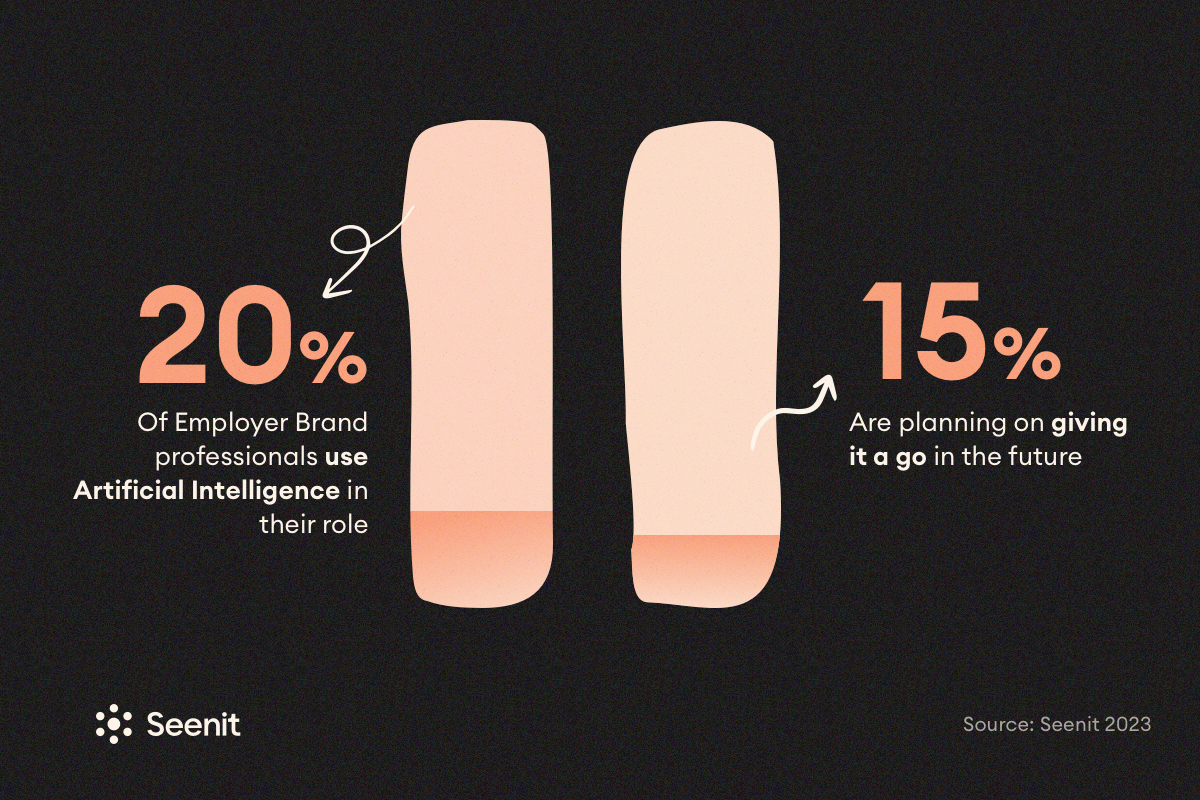 20% of Employer Branding professionals say they use AI in their role, and a further 15% say they are planning on it.