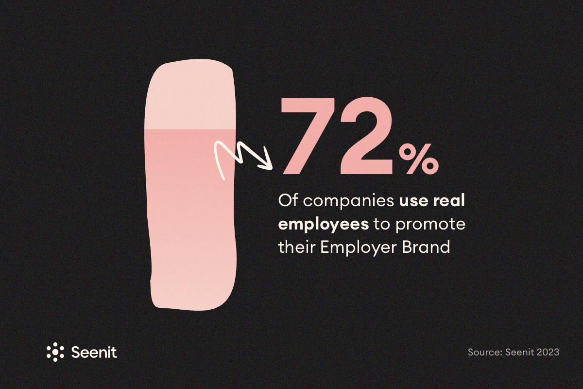 72% of Employer Brand teams use real employees to promote their Employer Brand.