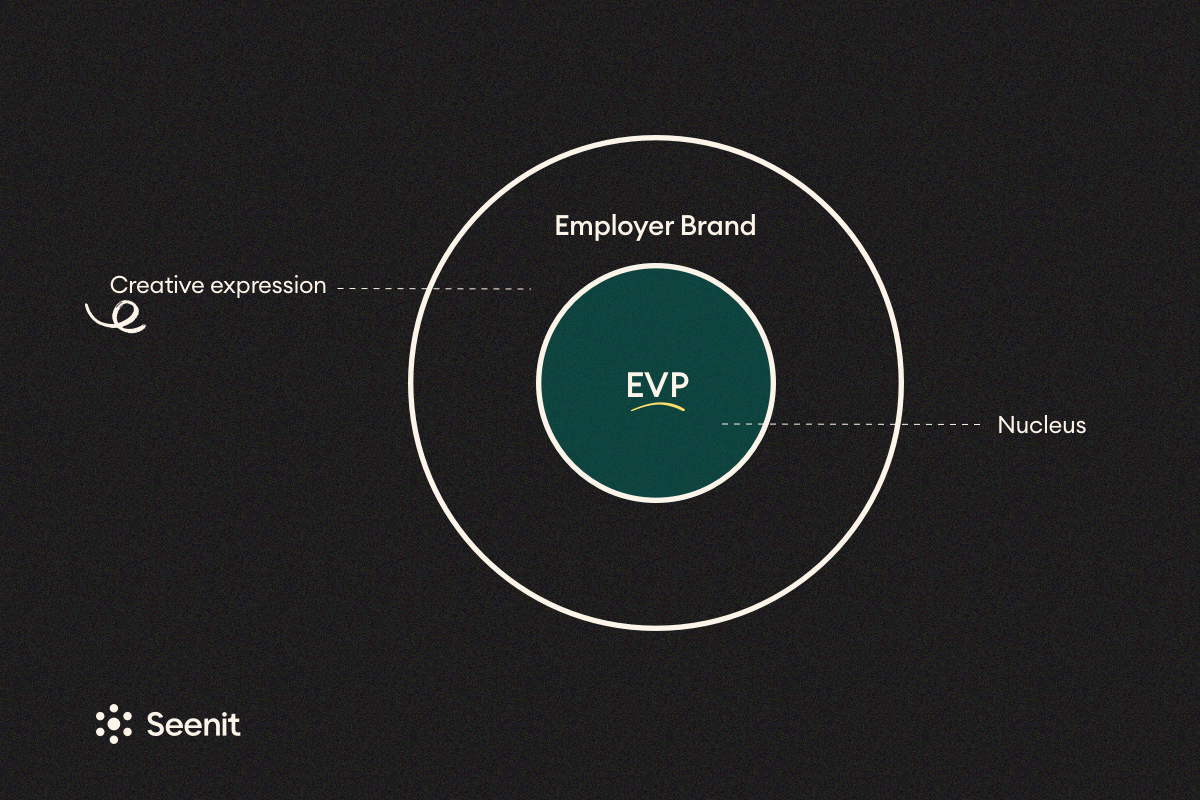 Creative Expression = Employer Brand. EVP = Nucleus