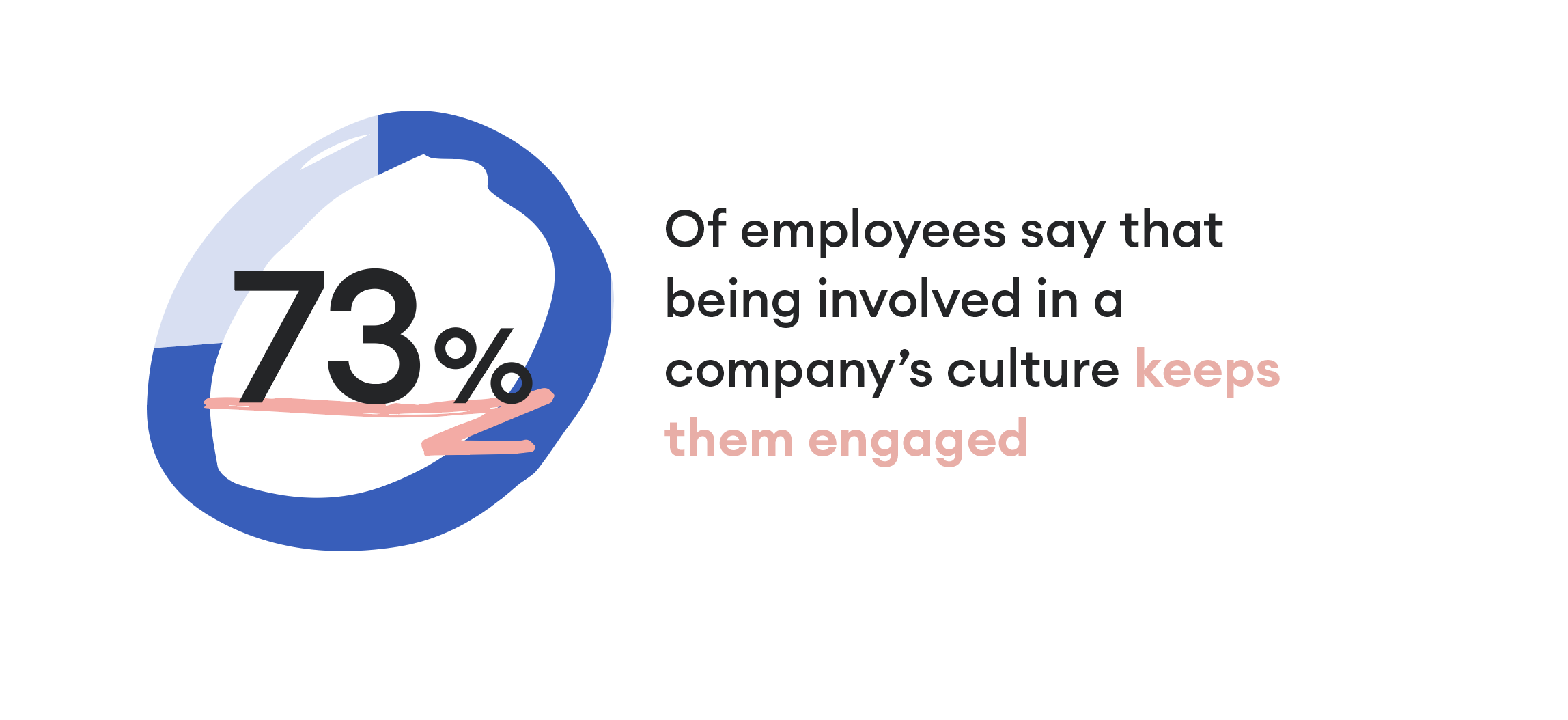 73% of employees says being involved in culture keeps them engaged