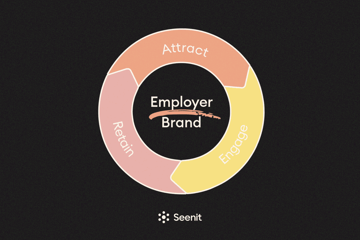 Attract + retain + engage = Employer Branding