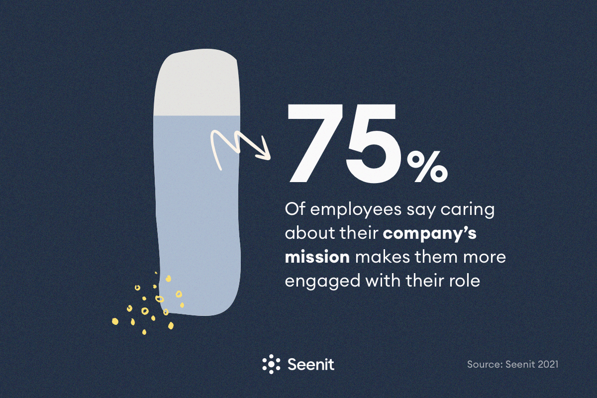 75% of employees say caring about their company’s mission makes them more engaged with their role