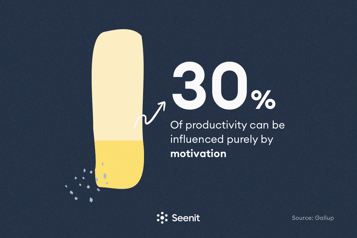 30% of productivity can be influenced purely by motivation