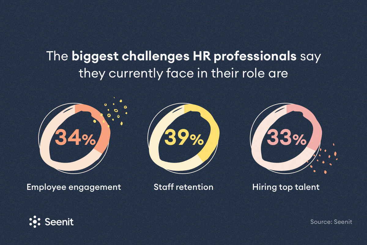 The biggest challenges HR professionals say they currently face in their role are 34% employee engagement, 39% staff retention, 33% hiring top talent