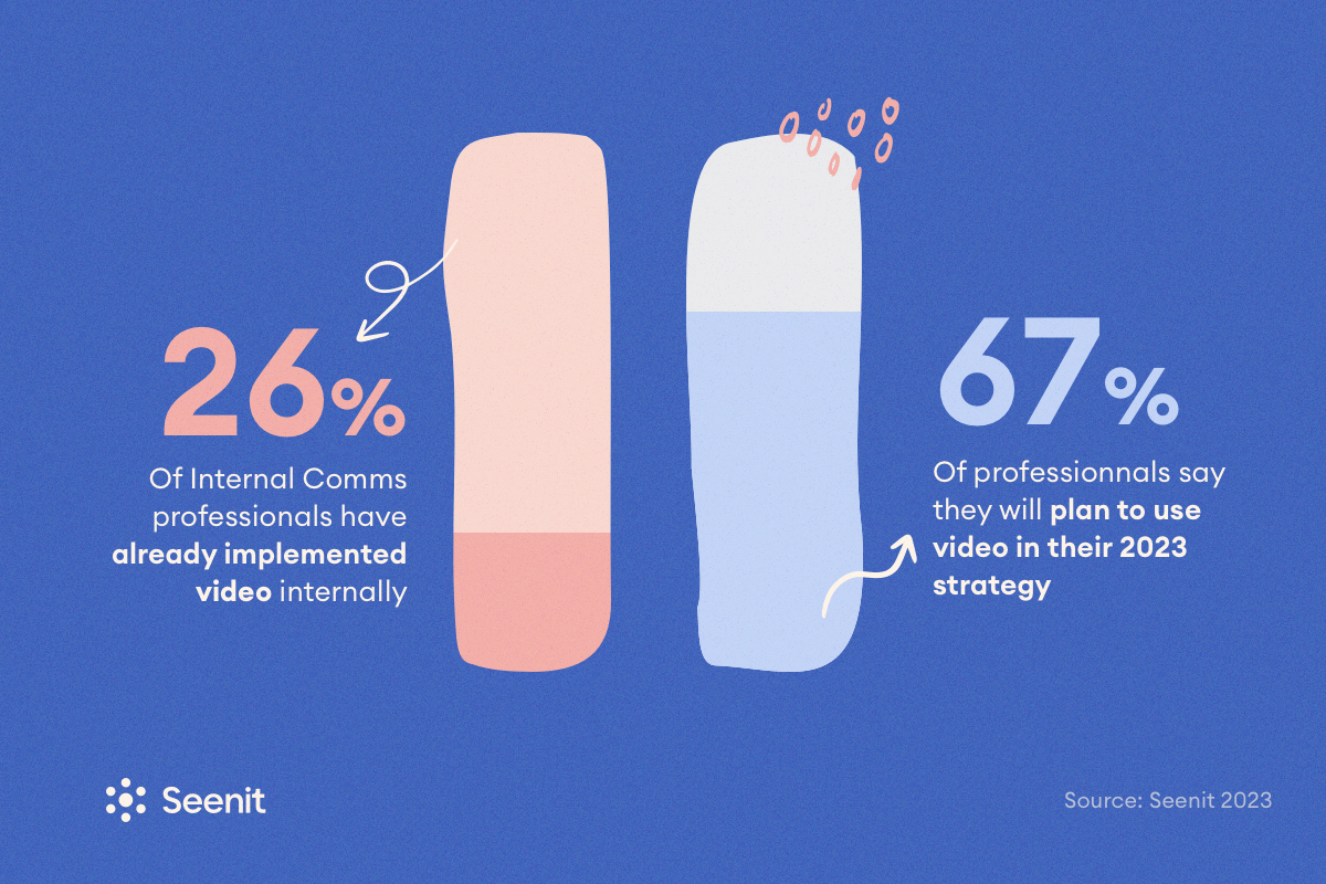 26% have implemented video internally and 67% plan on implementing it in 2023
