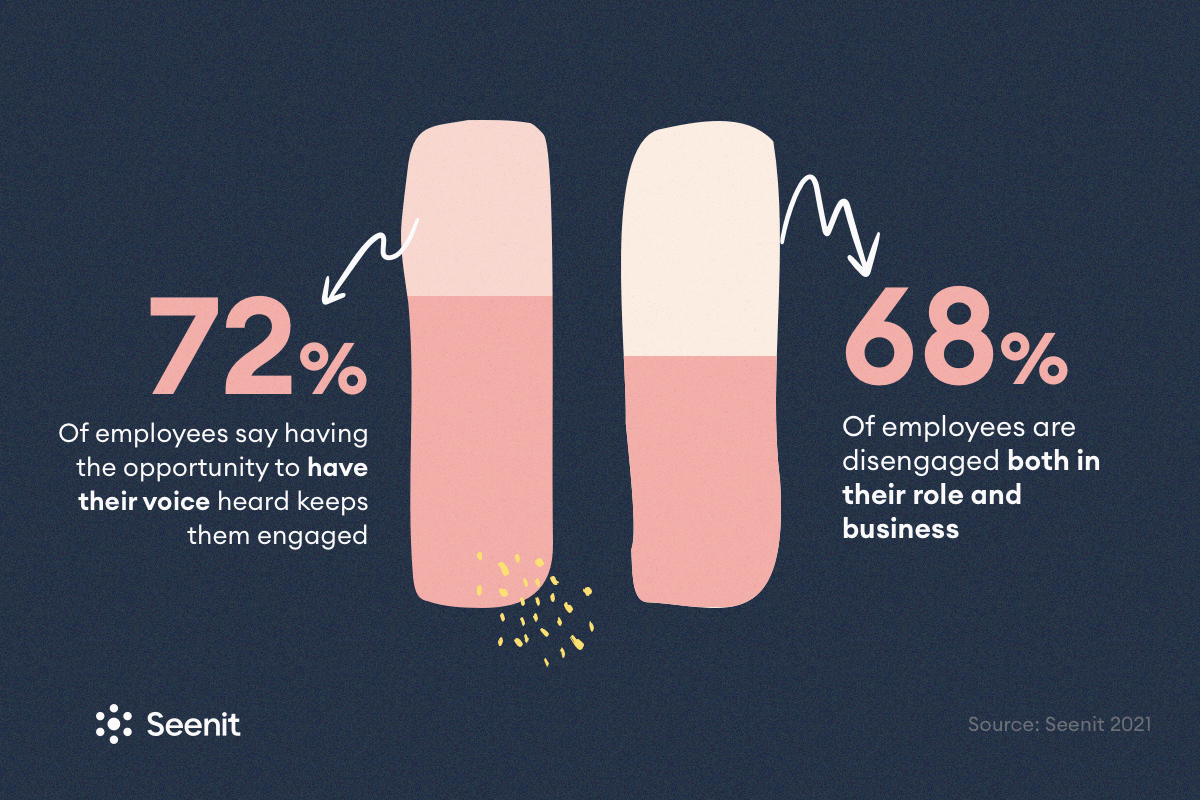 2% of employees say having the opportunity to have their voice heard keeps them engaged. 68% of employees are disengaged both in their role and business