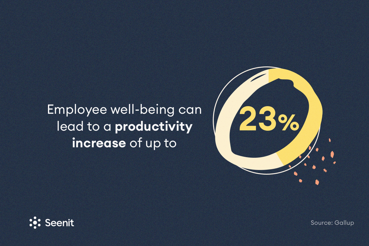 Employee well-being can lead to a productivity increase of up to 23%